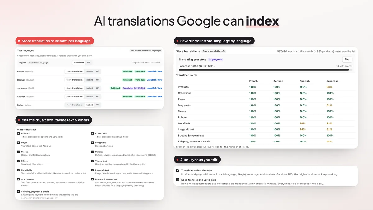 Store translations screen with a translation method per language, a checklist of content to translate including metafields, image alt text, theme text and emails, and a table of translation coverage per language