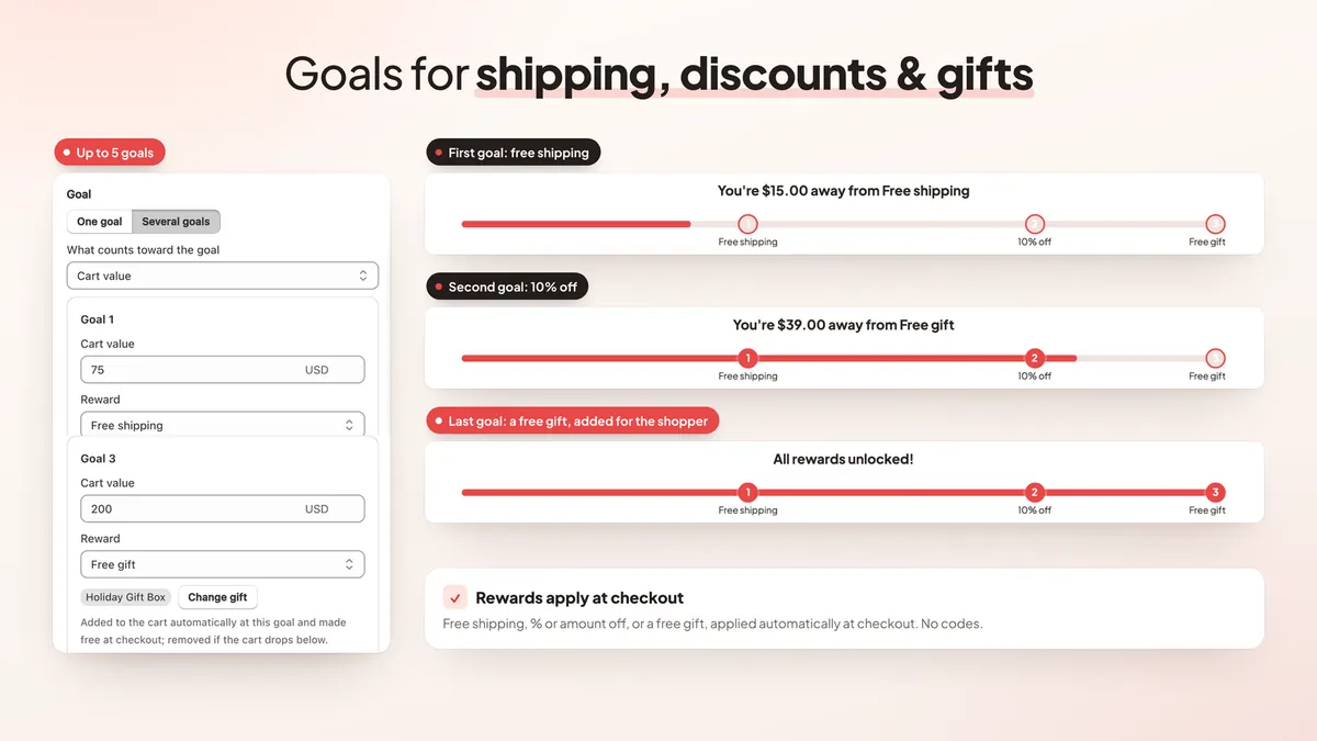 Goal settings with cart value and reward fields next to three bars: free shipping, 10% off and a free gift, from part way to all rewards unlocked
